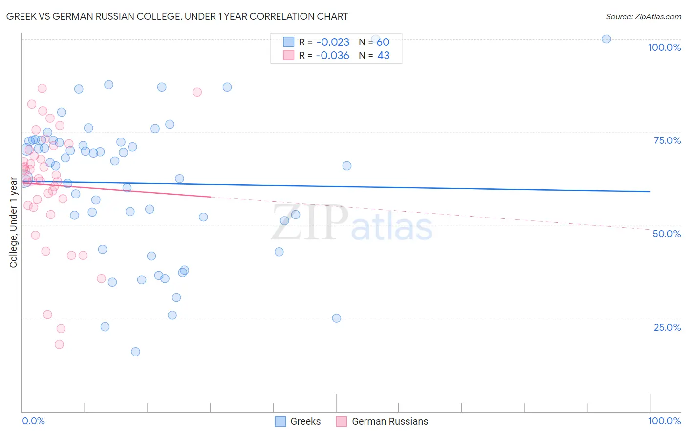 Greek vs German Russian College, Under 1 year