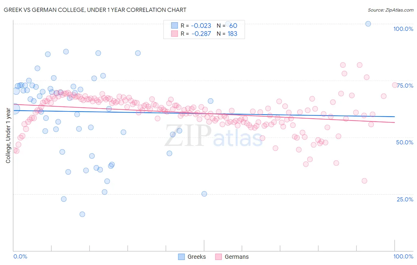 Greek vs German College, Under 1 year