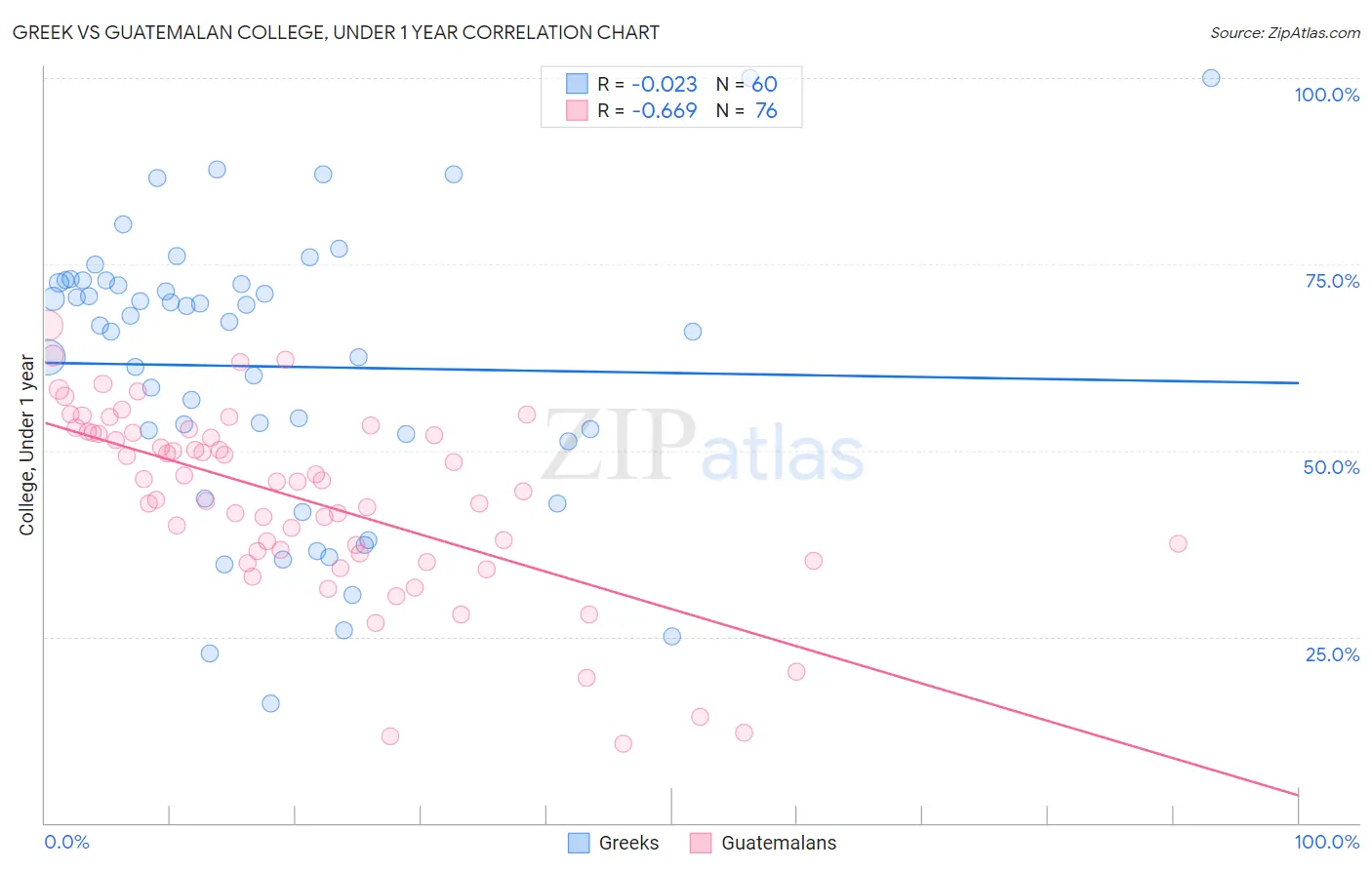 Greek vs Guatemalan College, Under 1 year