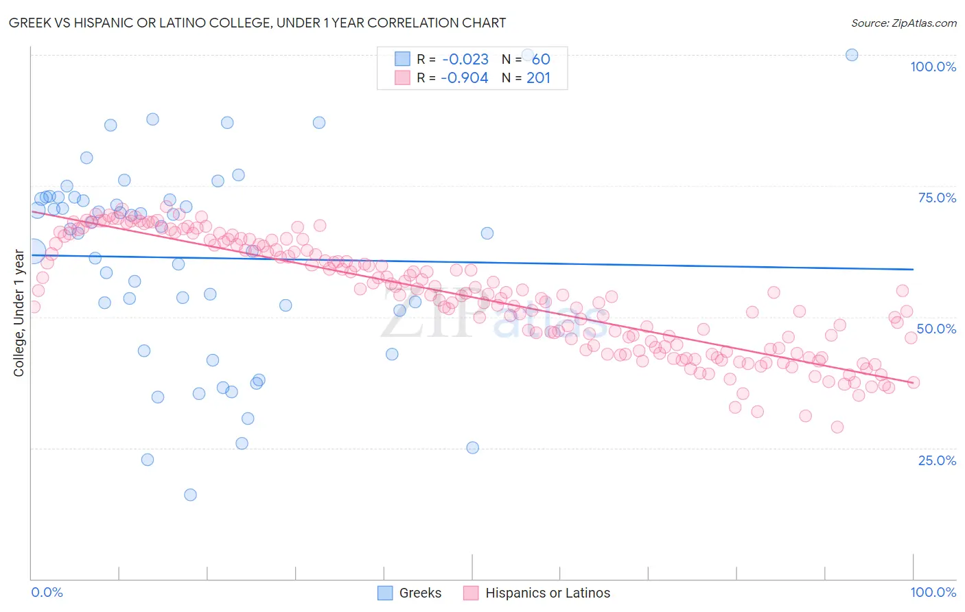 Greek vs Hispanic or Latino College, Under 1 year