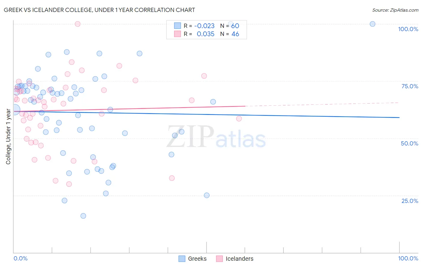 Greek vs Icelander College, Under 1 year