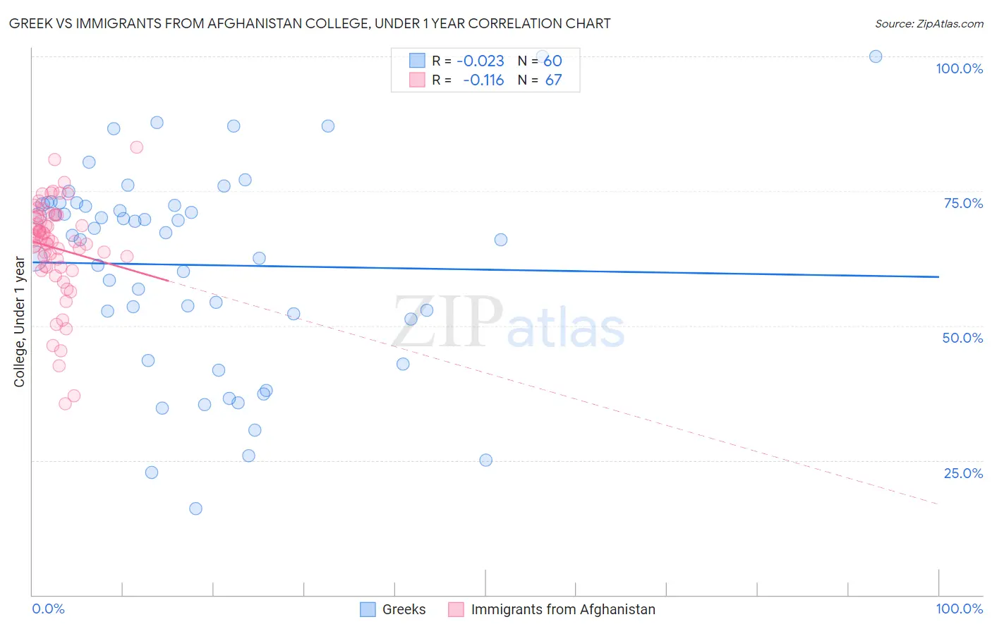 Greek vs Immigrants from Afghanistan College, Under 1 year