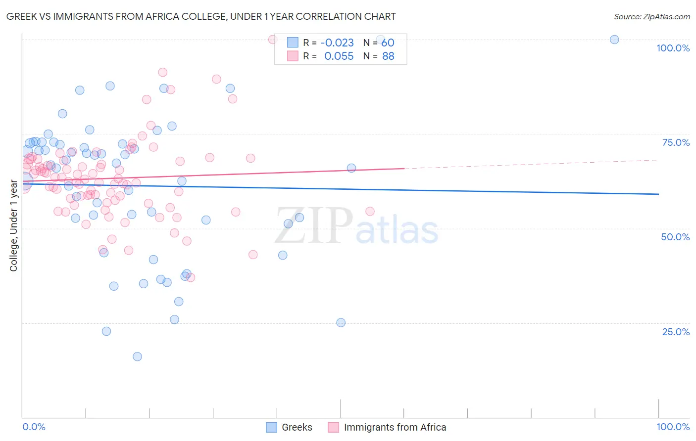 Greek vs Immigrants from Africa College, Under 1 year