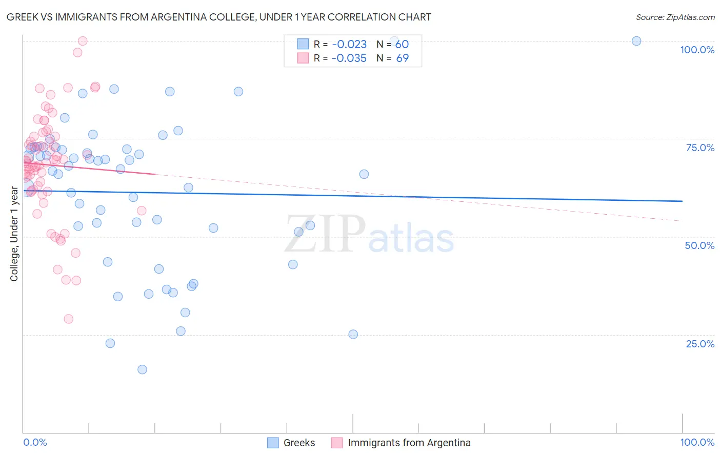 Greek vs Immigrants from Argentina College, Under 1 year