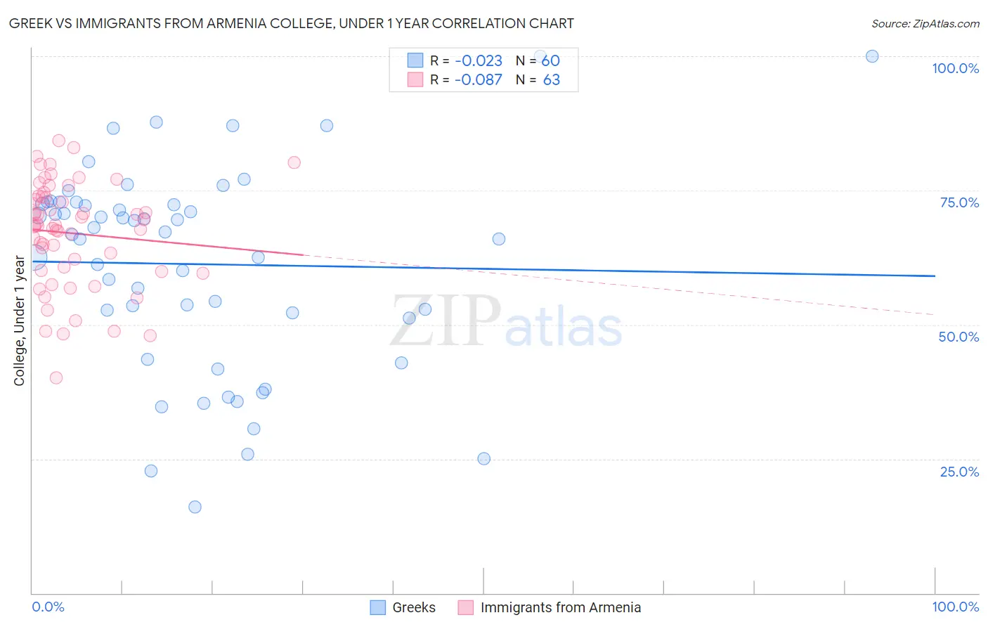 Greek vs Immigrants from Armenia College, Under 1 year