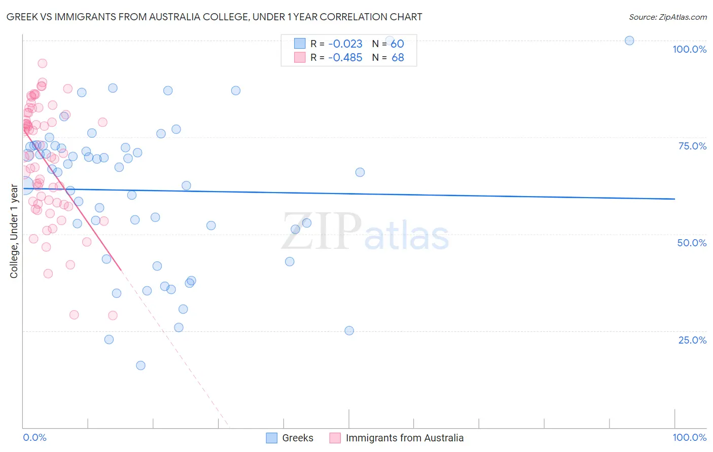 Greek vs Immigrants from Australia College, Under 1 year