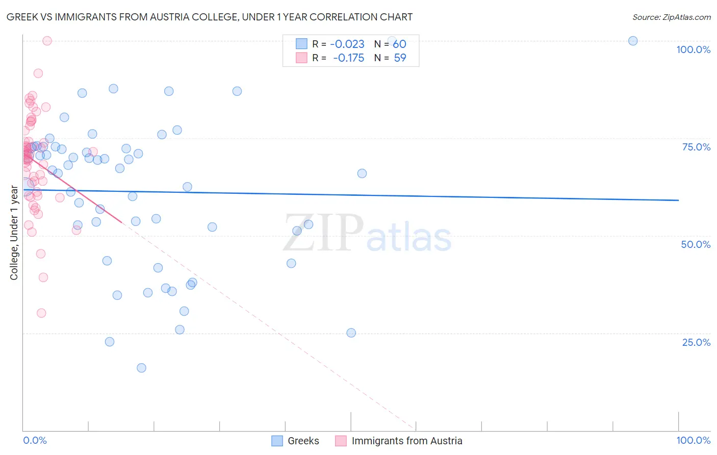 Greek vs Immigrants from Austria College, Under 1 year