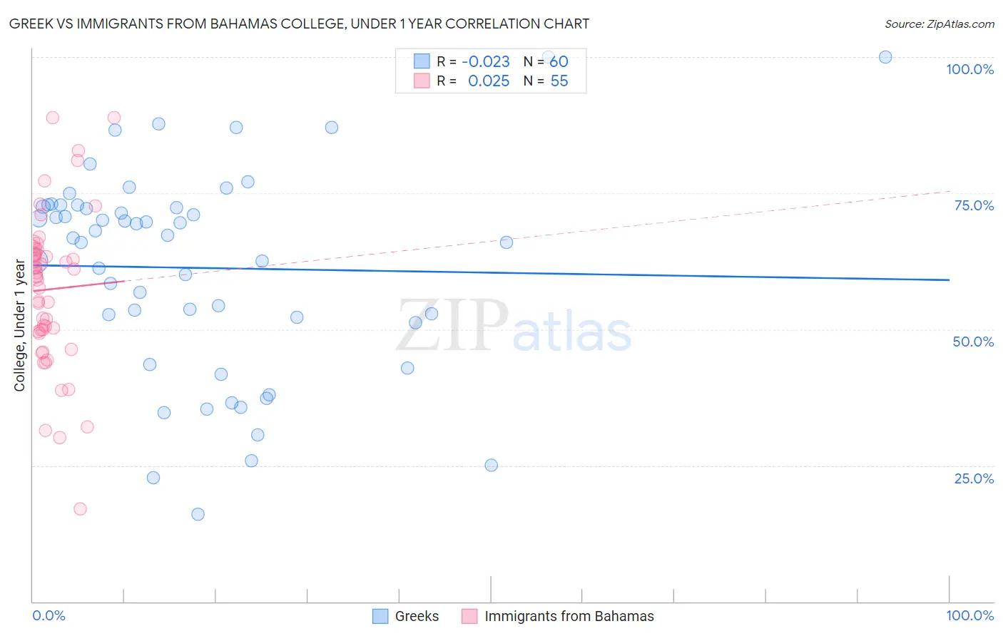 Greek vs Immigrants from Bahamas College, Under 1 year