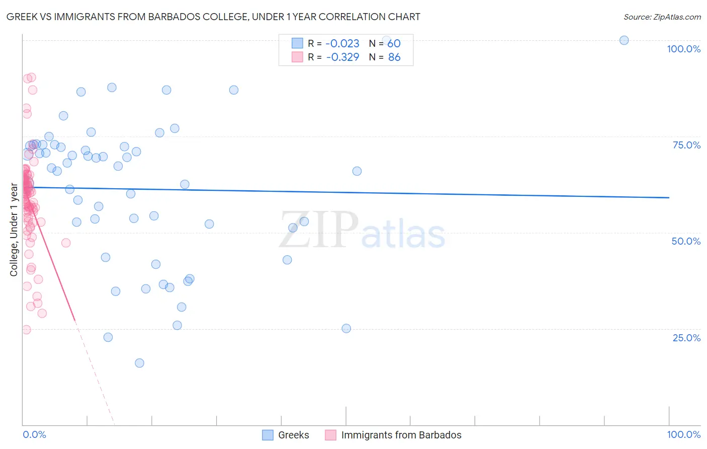 Greek vs Immigrants from Barbados College, Under 1 year