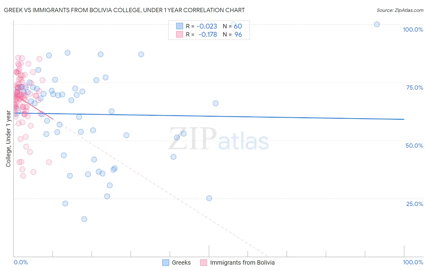 Greek vs Immigrants from Bolivia College, Under 1 year