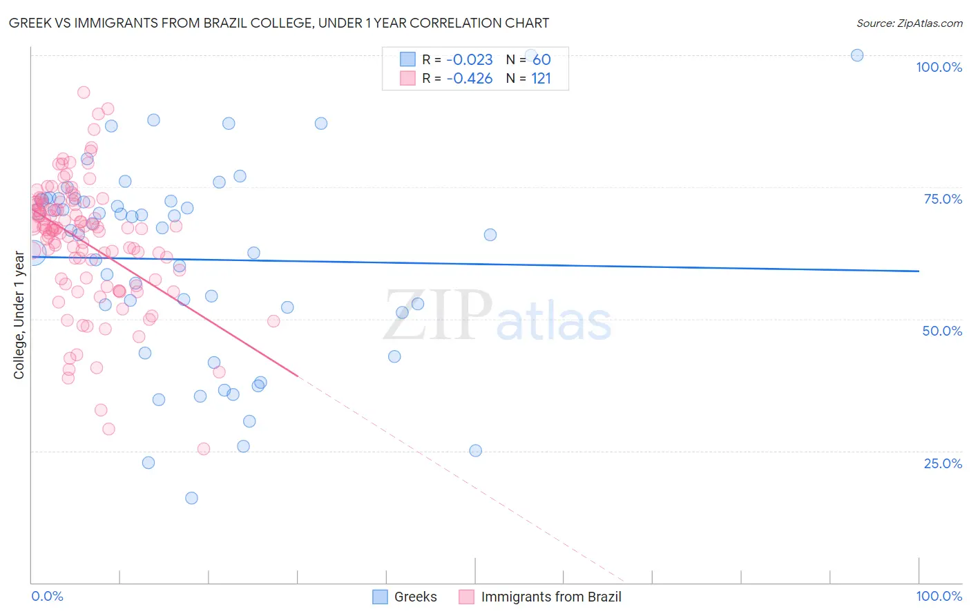 Greek vs Immigrants from Brazil College, Under 1 year