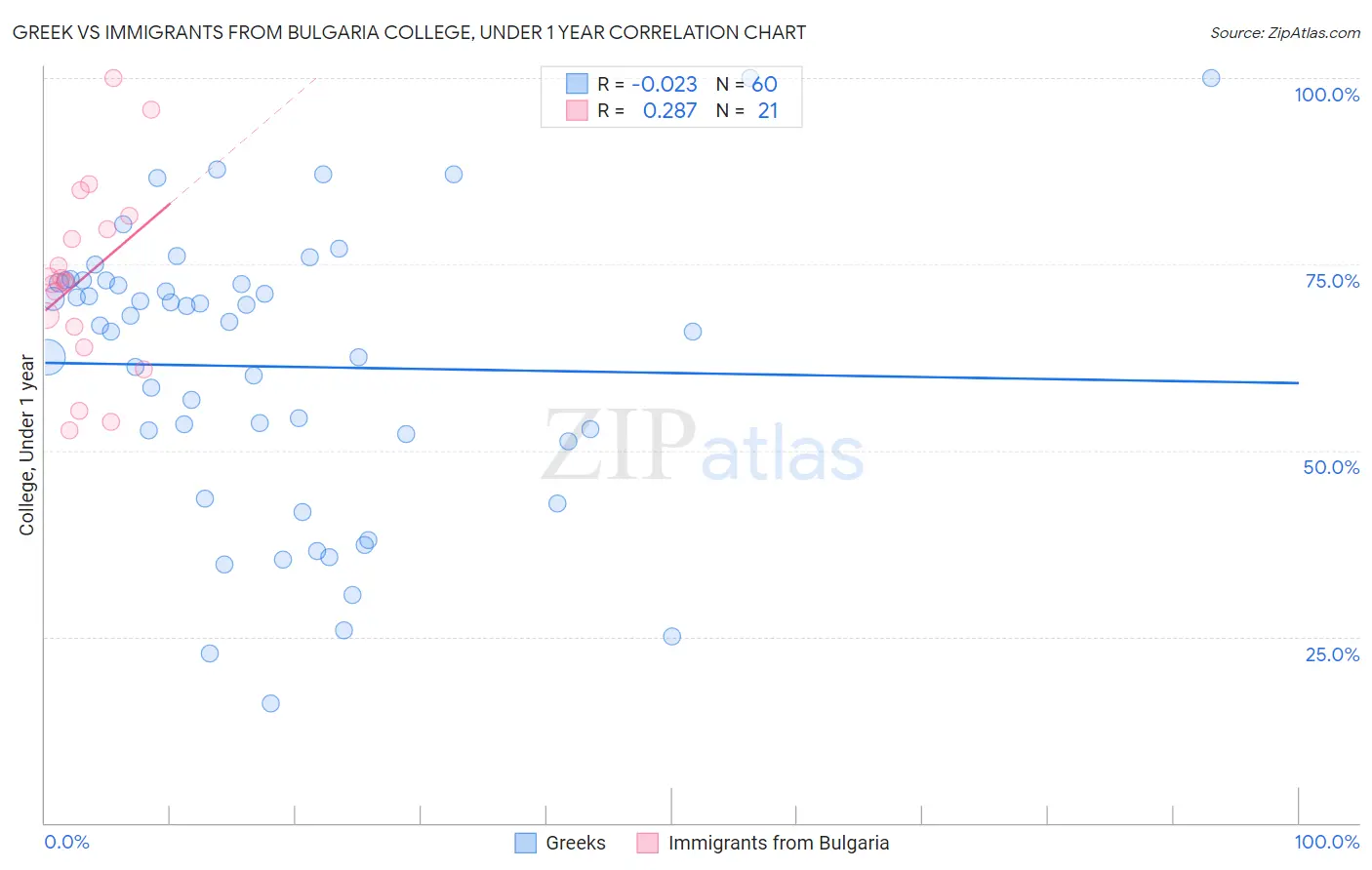 Greek vs Immigrants from Bulgaria College, Under 1 year