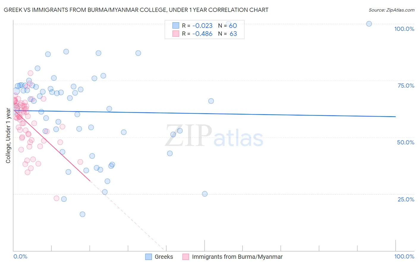 Greek vs Immigrants from Burma/Myanmar College, Under 1 year