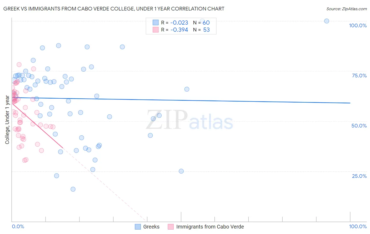 Greek vs Immigrants from Cabo Verde College, Under 1 year