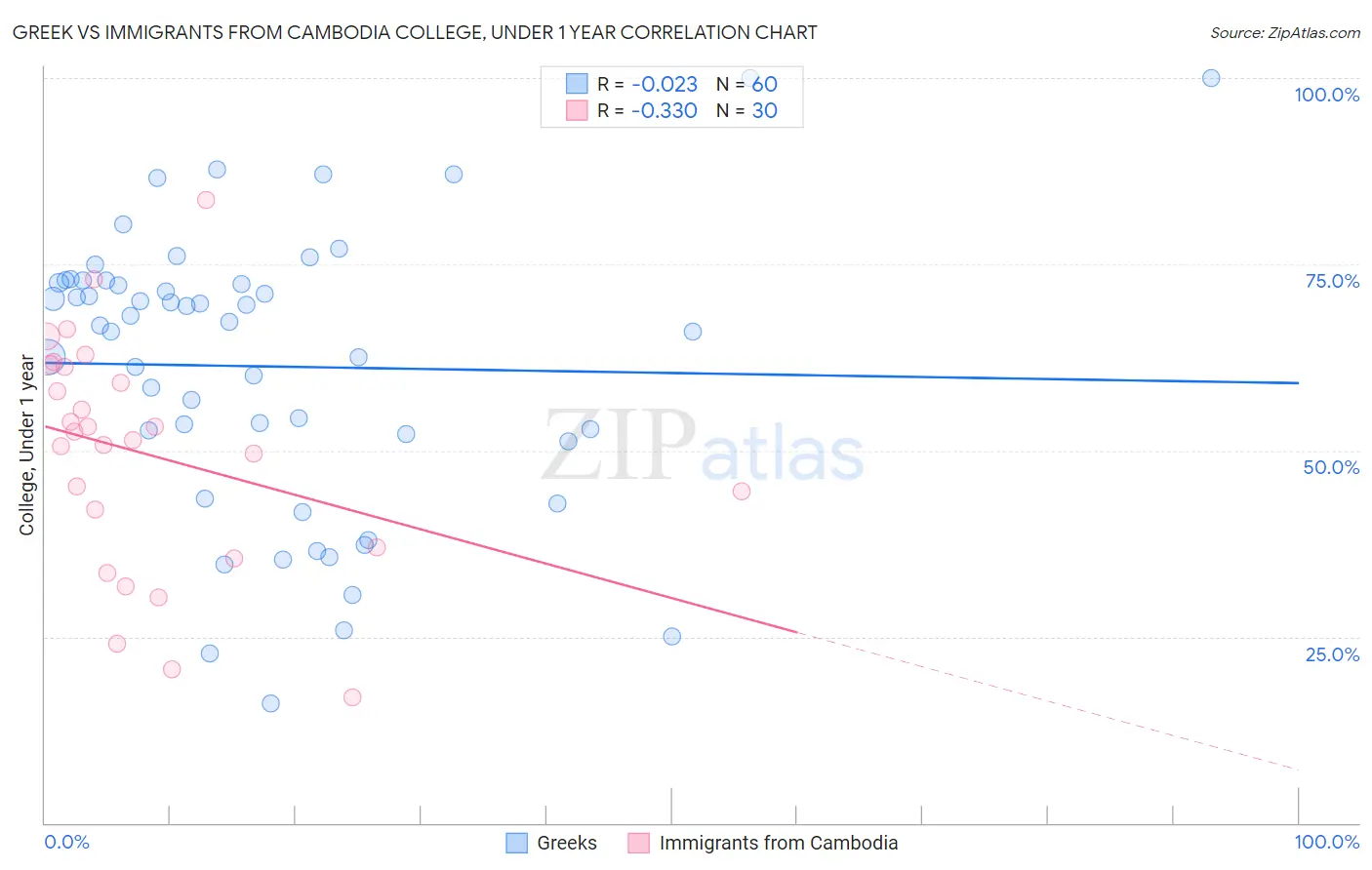 Greek vs Immigrants from Cambodia College, Under 1 year