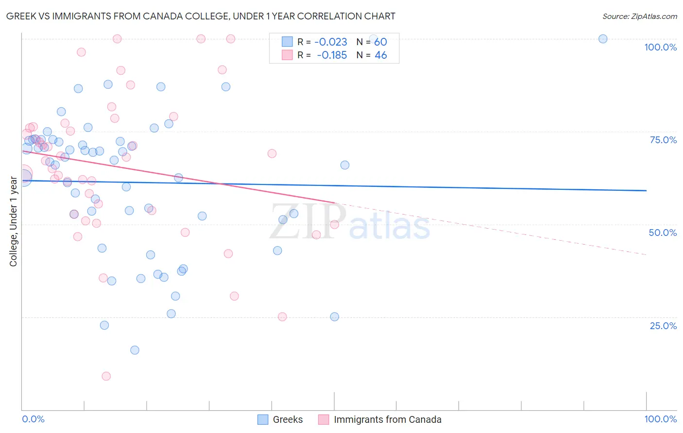 Greek vs Immigrants from Canada College, Under 1 year