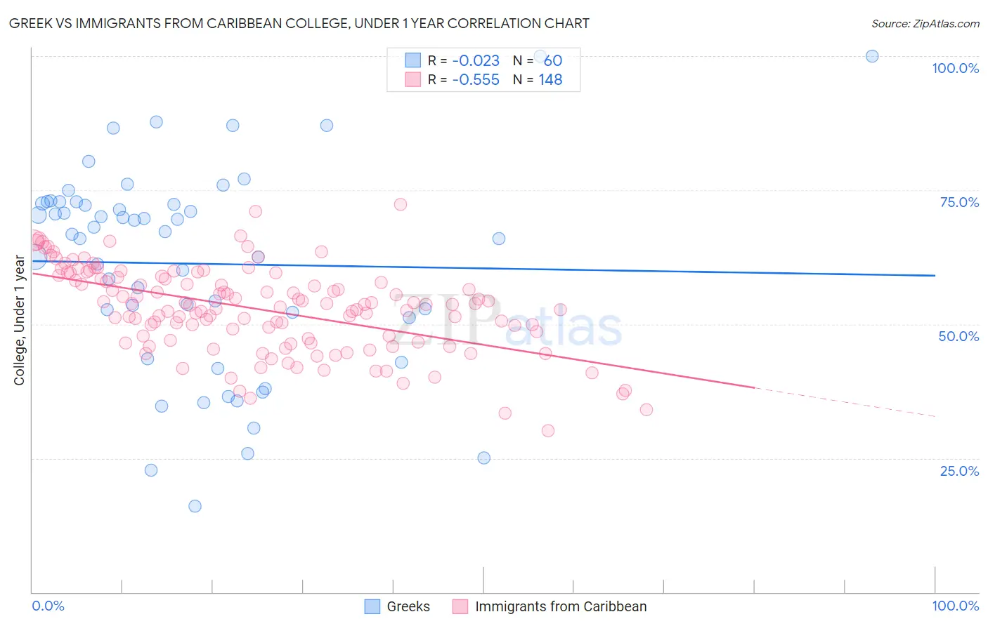 Greek vs Immigrants from Caribbean College, Under 1 year