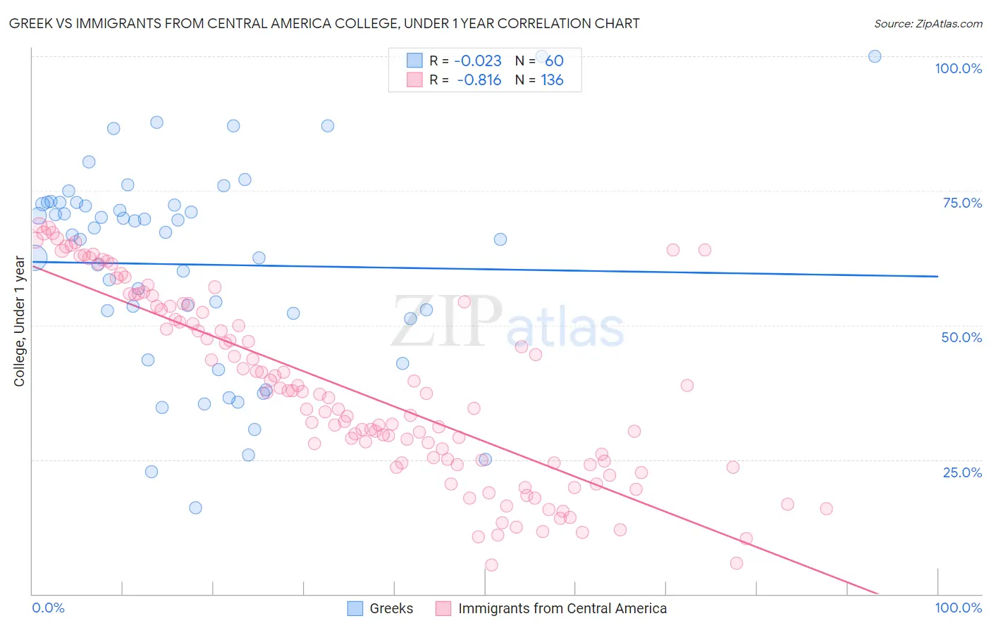 Greek vs Immigrants from Central America College, Under 1 year