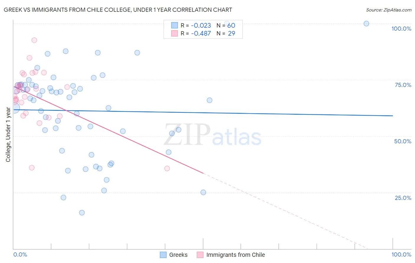 Greek vs Immigrants from Chile College, Under 1 year