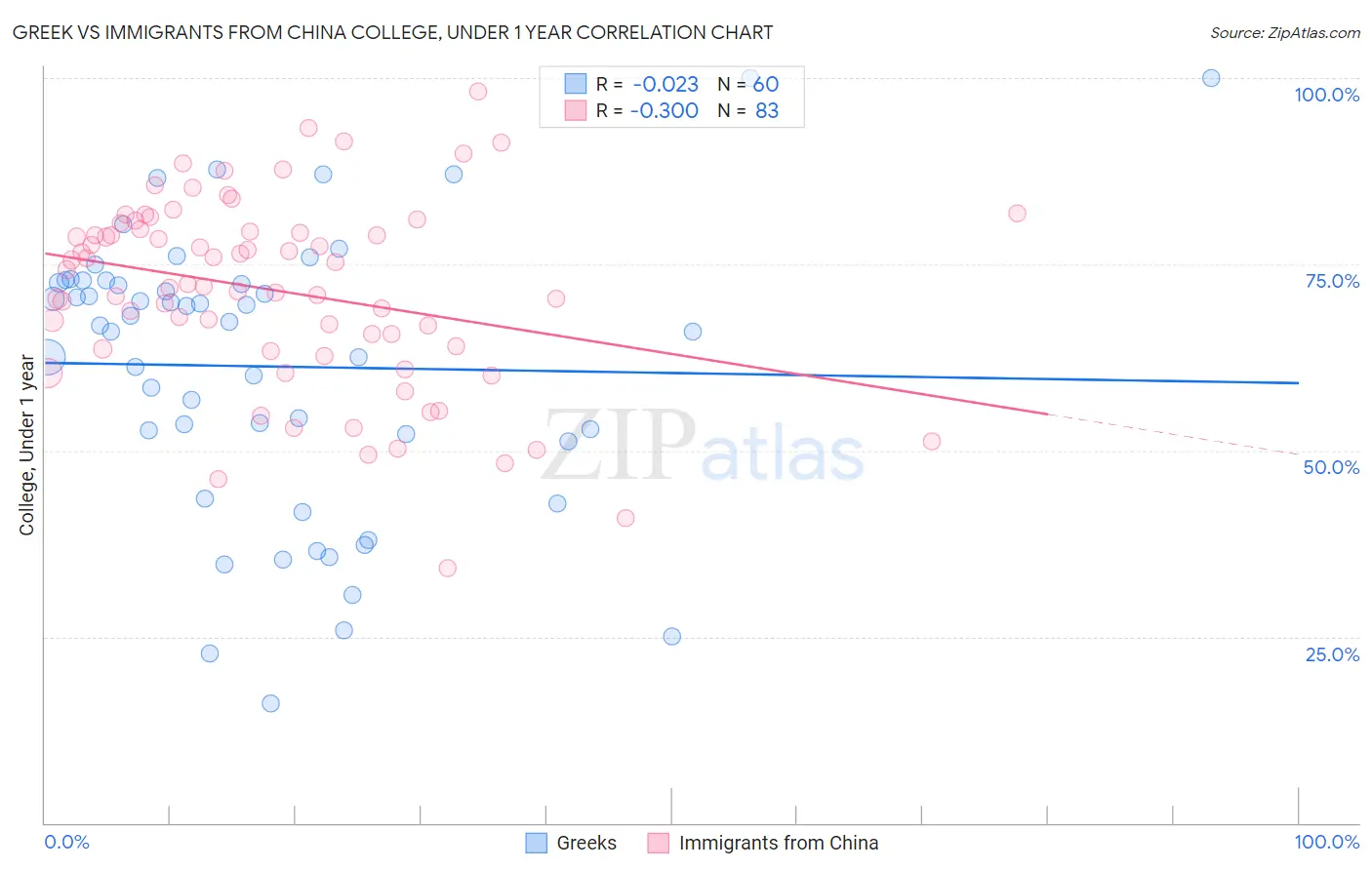 Greek vs Immigrants from China College, Under 1 year