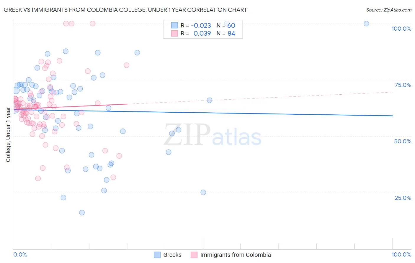 Greek vs Immigrants from Colombia College, Under 1 year