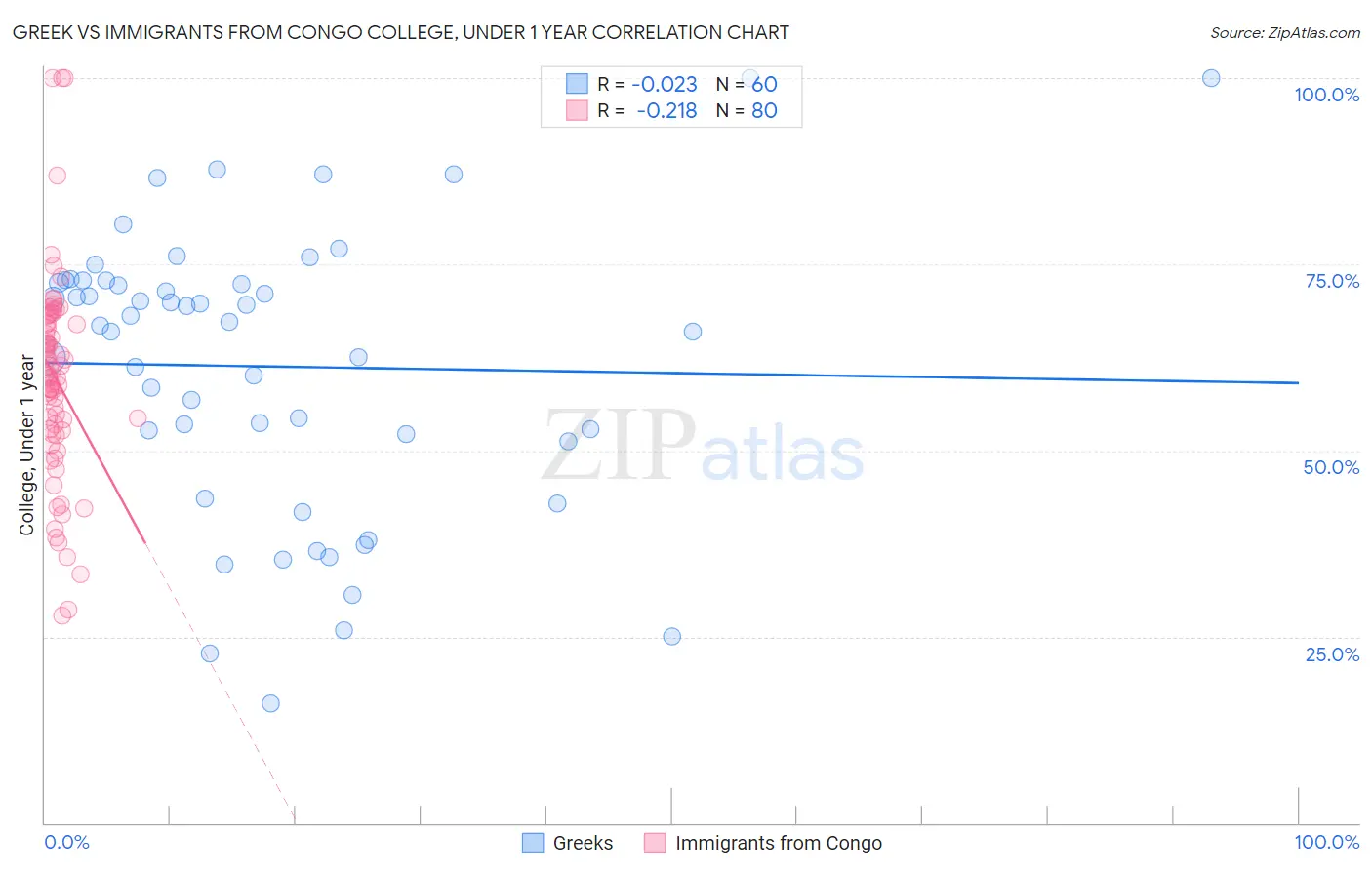 Greek vs Immigrants from Congo College, Under 1 year