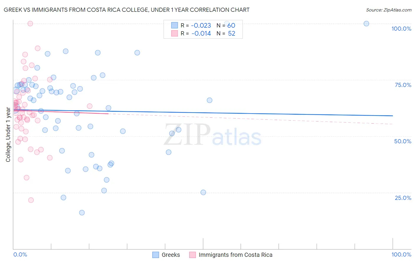 Greek vs Immigrants from Costa Rica College, Under 1 year