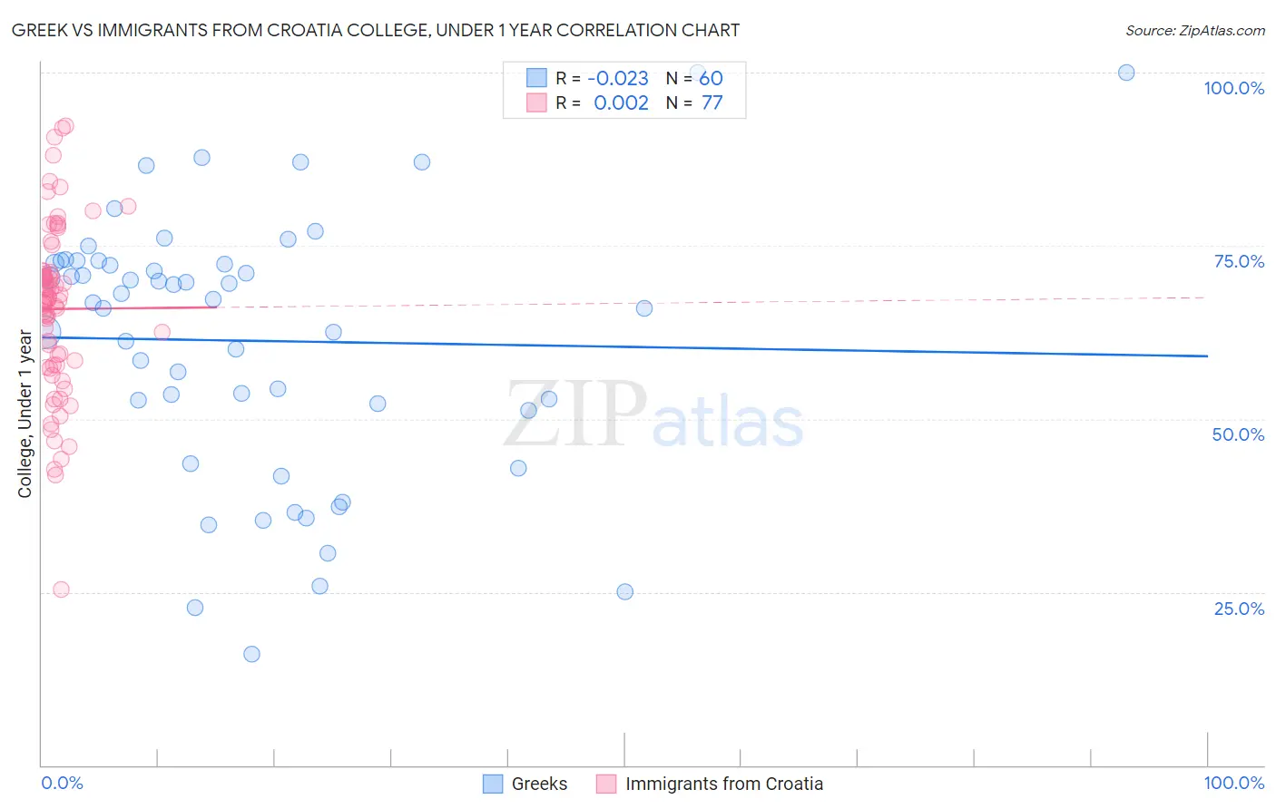 Greek vs Immigrants from Croatia College, Under 1 year