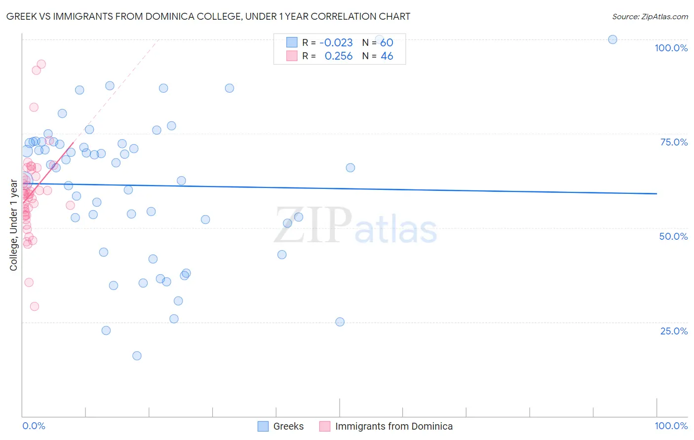 Greek vs Immigrants from Dominica College, Under 1 year