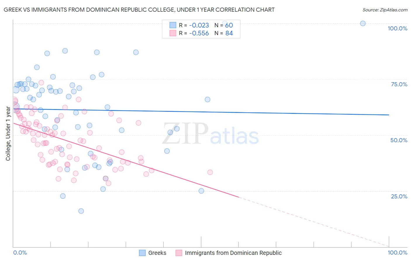 Greek vs Immigrants from Dominican Republic College, Under 1 year