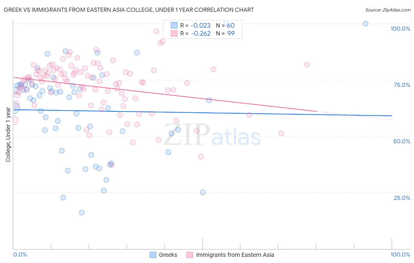 Greek vs Immigrants from Eastern Asia College, Under 1 year