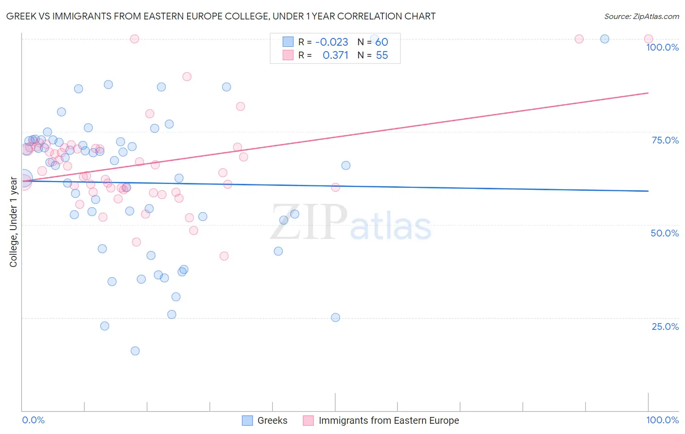 Greek vs Immigrants from Eastern Europe College, Under 1 year