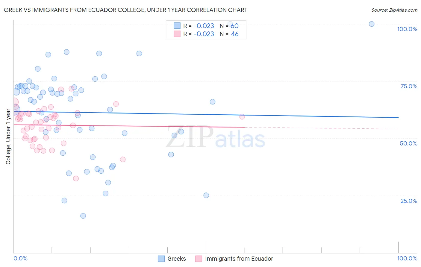 Greek vs Immigrants from Ecuador College, Under 1 year