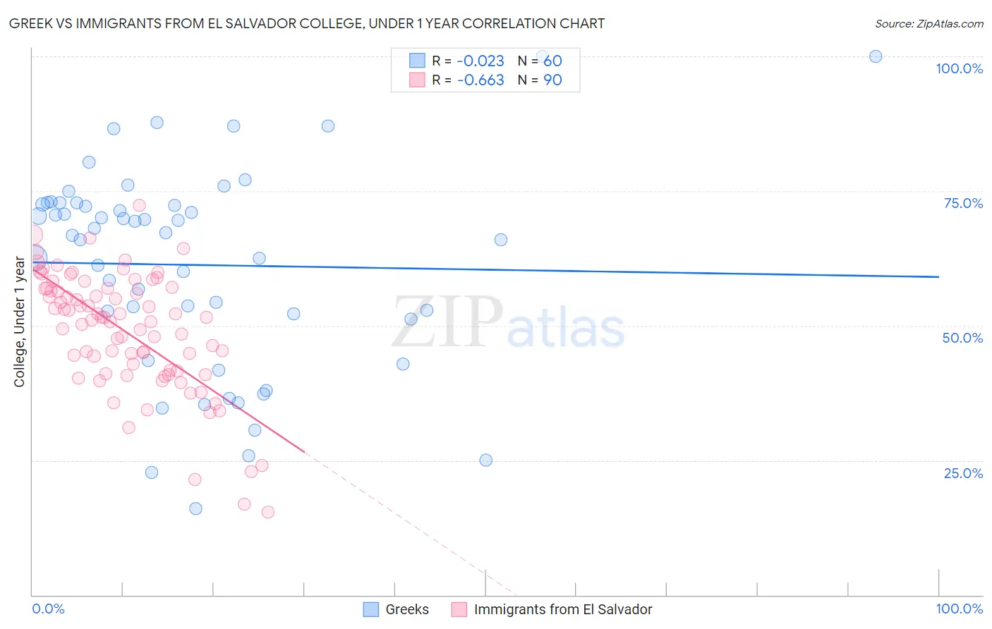 Greek vs Immigrants from El Salvador College, Under 1 year