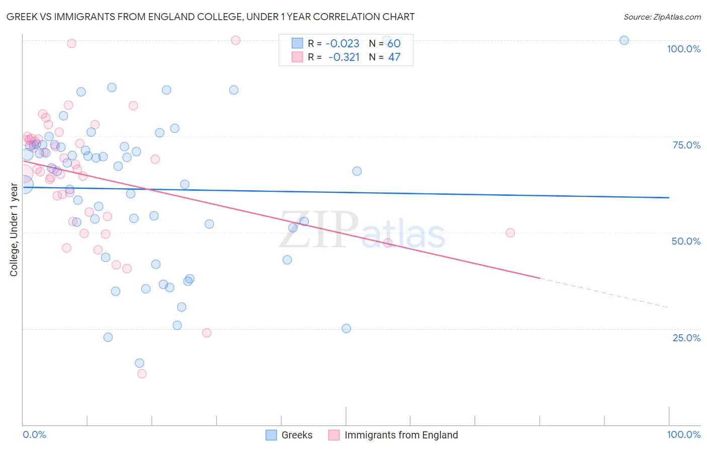 Greek vs Immigrants from England College, Under 1 year