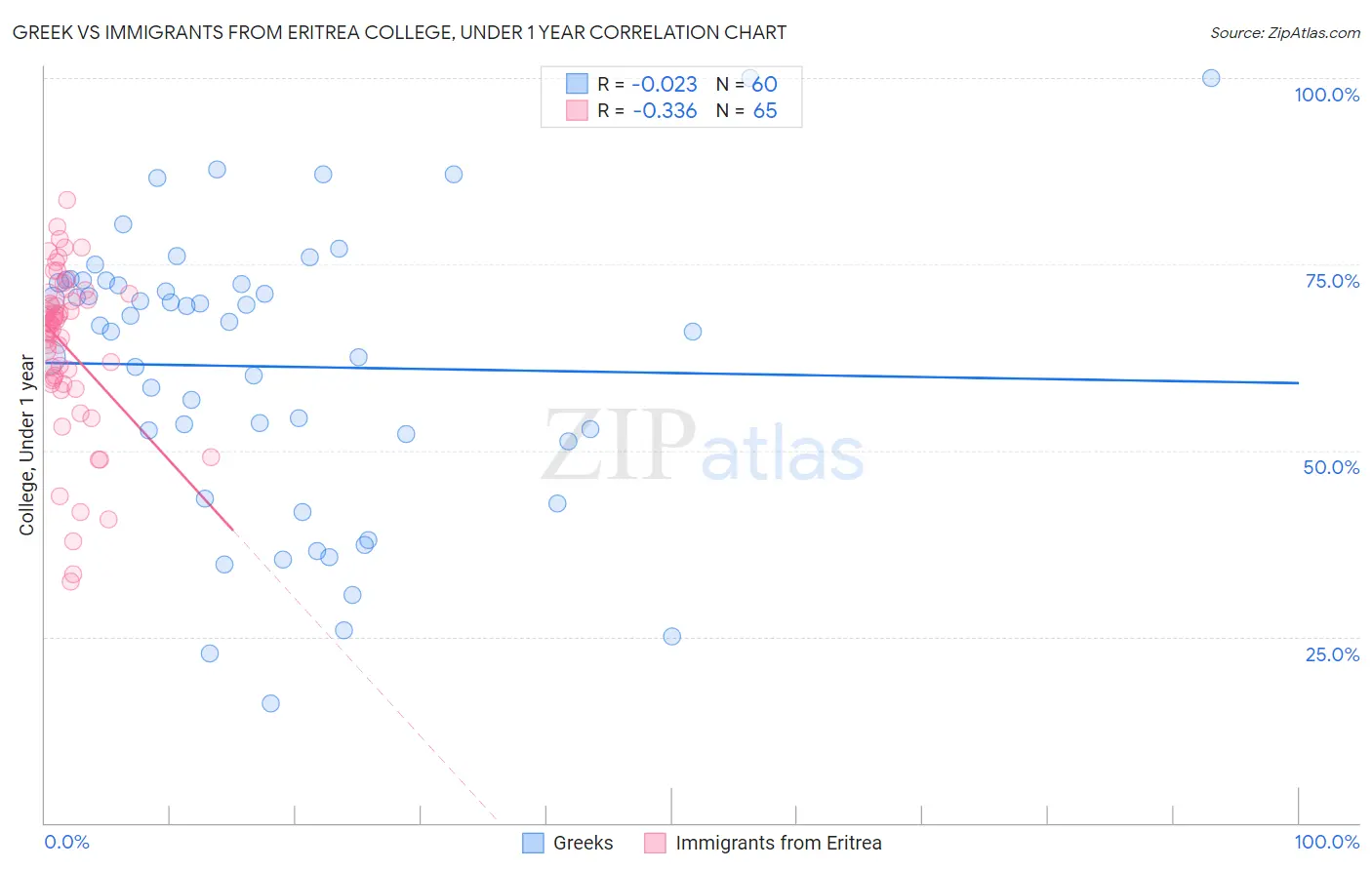 Greek vs Immigrants from Eritrea College, Under 1 year