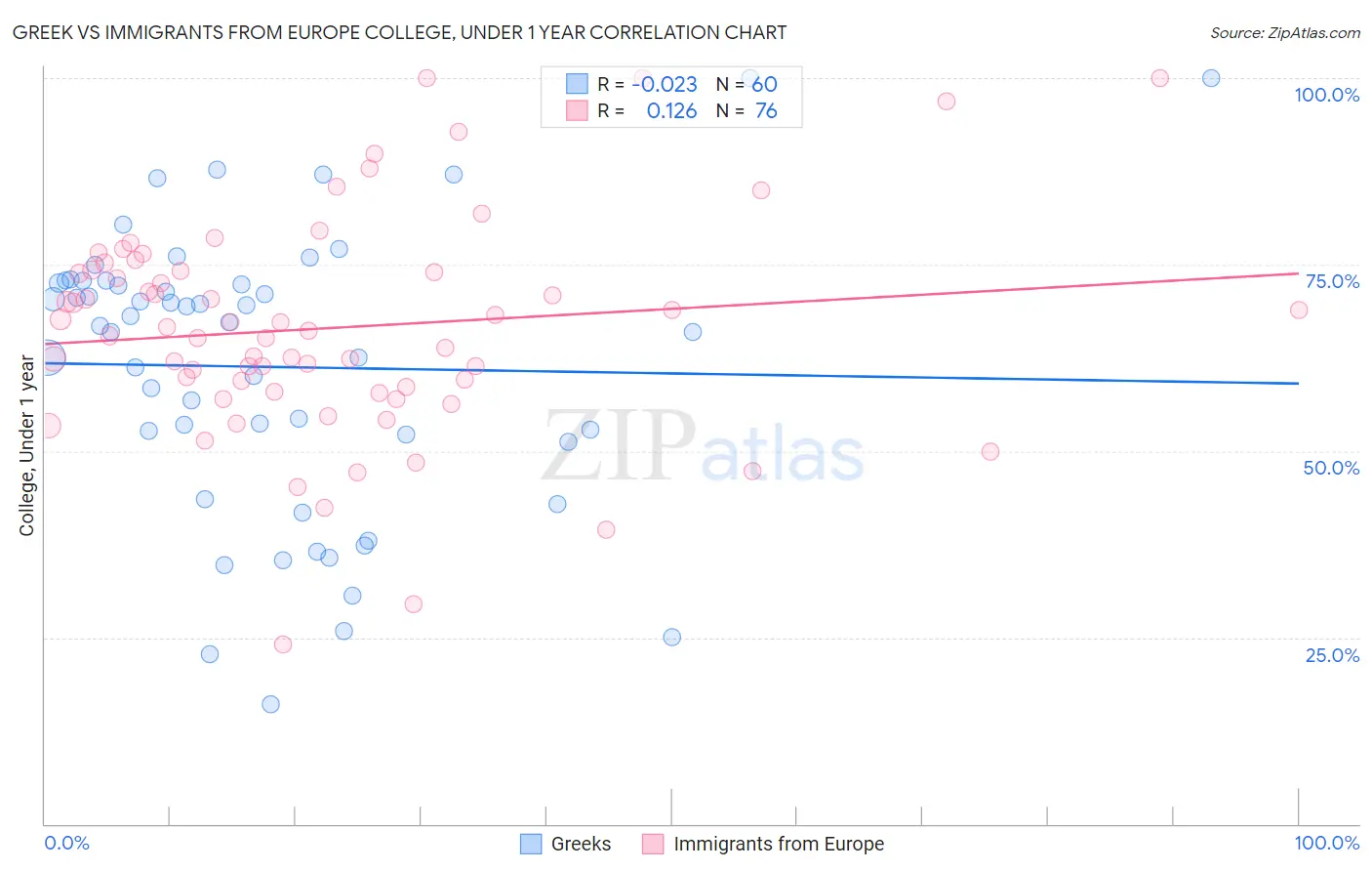 Greek vs Immigrants from Europe College, Under 1 year