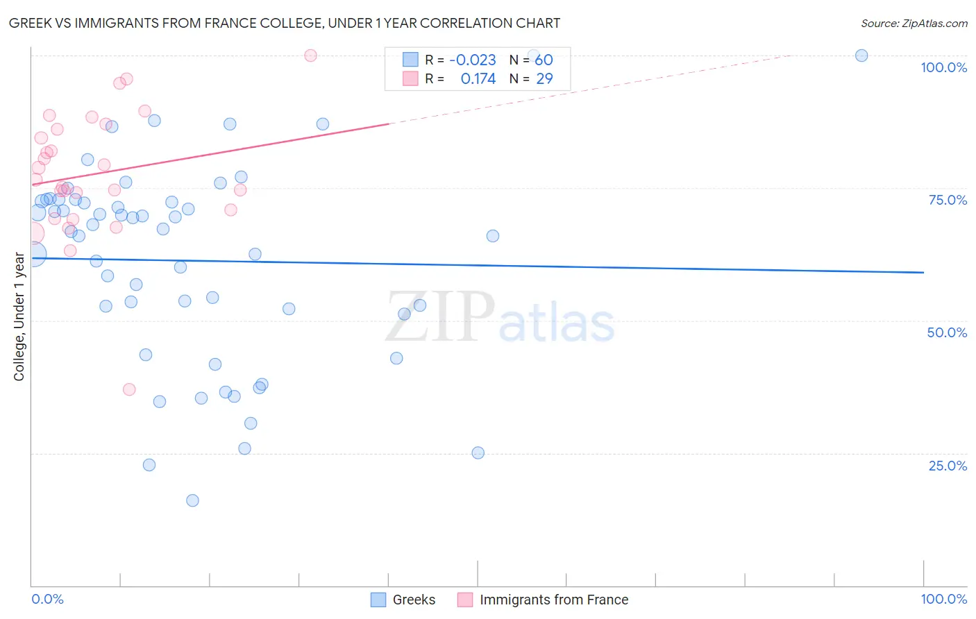 Greek vs Immigrants from France College, Under 1 year