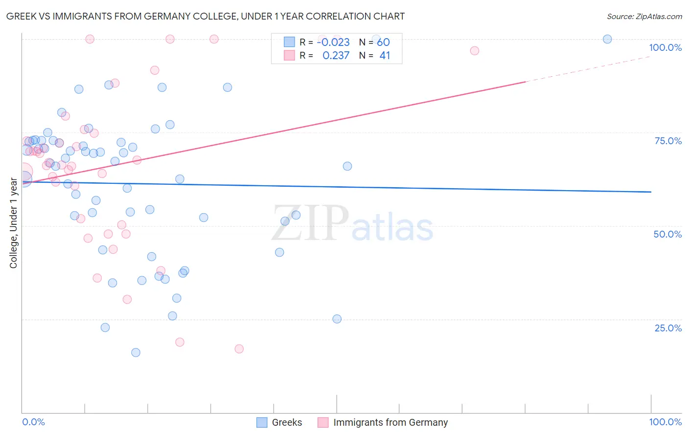 Greek vs Immigrants from Germany College, Under 1 year