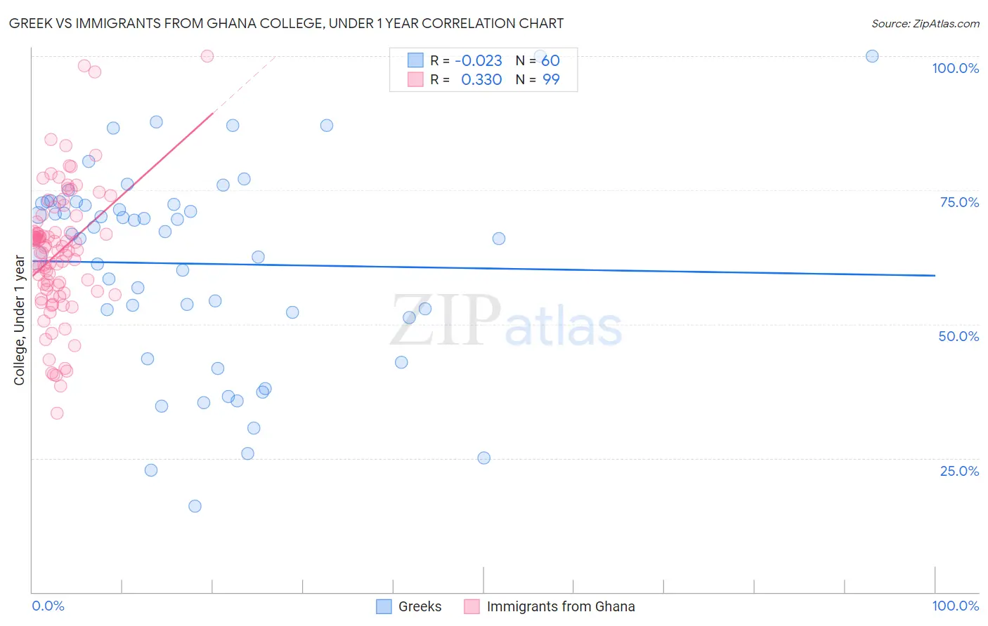 Greek vs Immigrants from Ghana College, Under 1 year