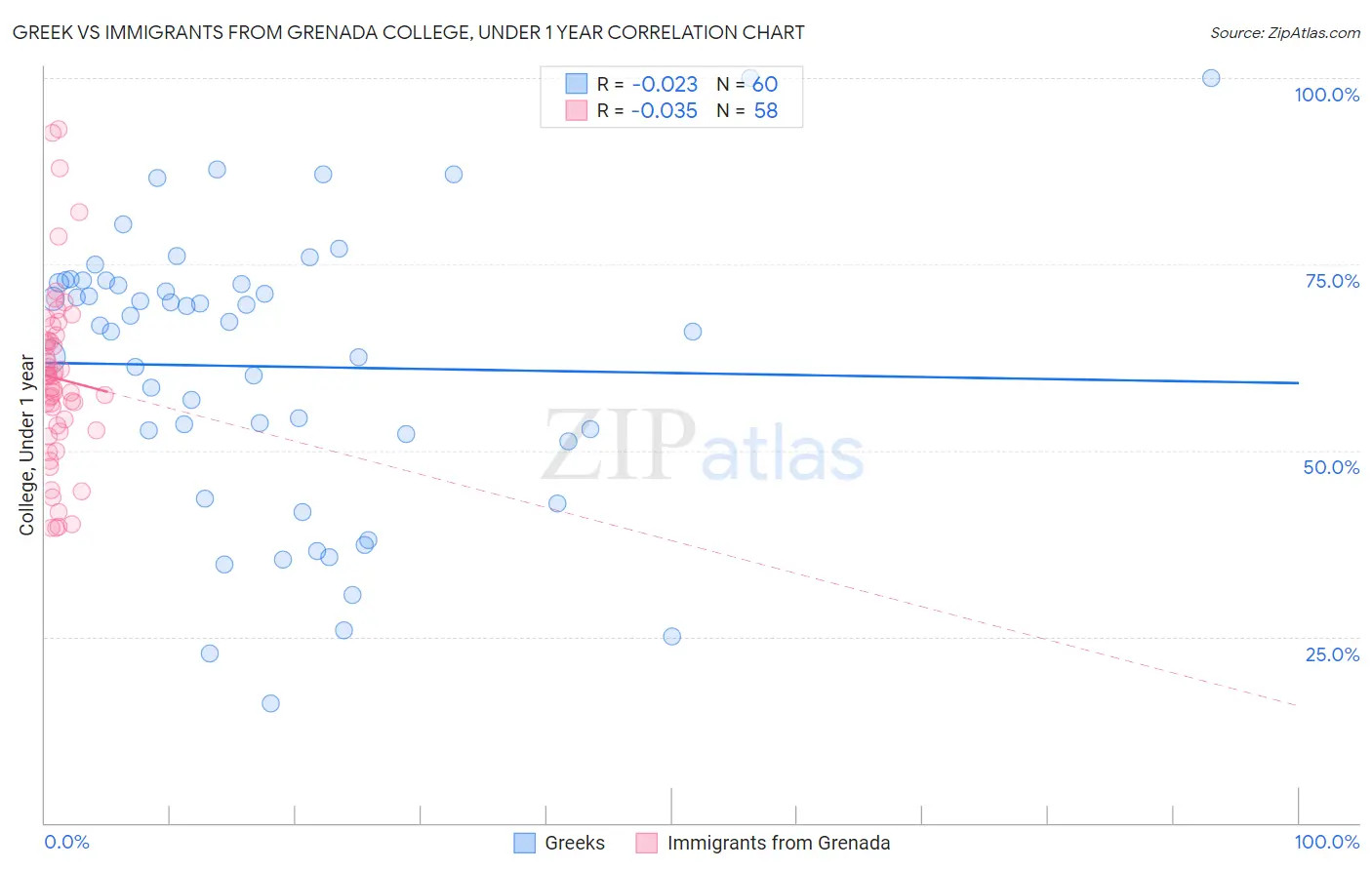 Greek vs Immigrants from Grenada College, Under 1 year