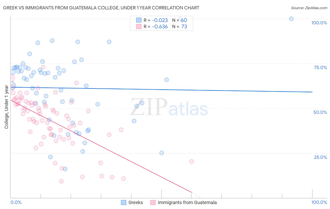 Greek vs Immigrants from Guatemala College, Under 1 year