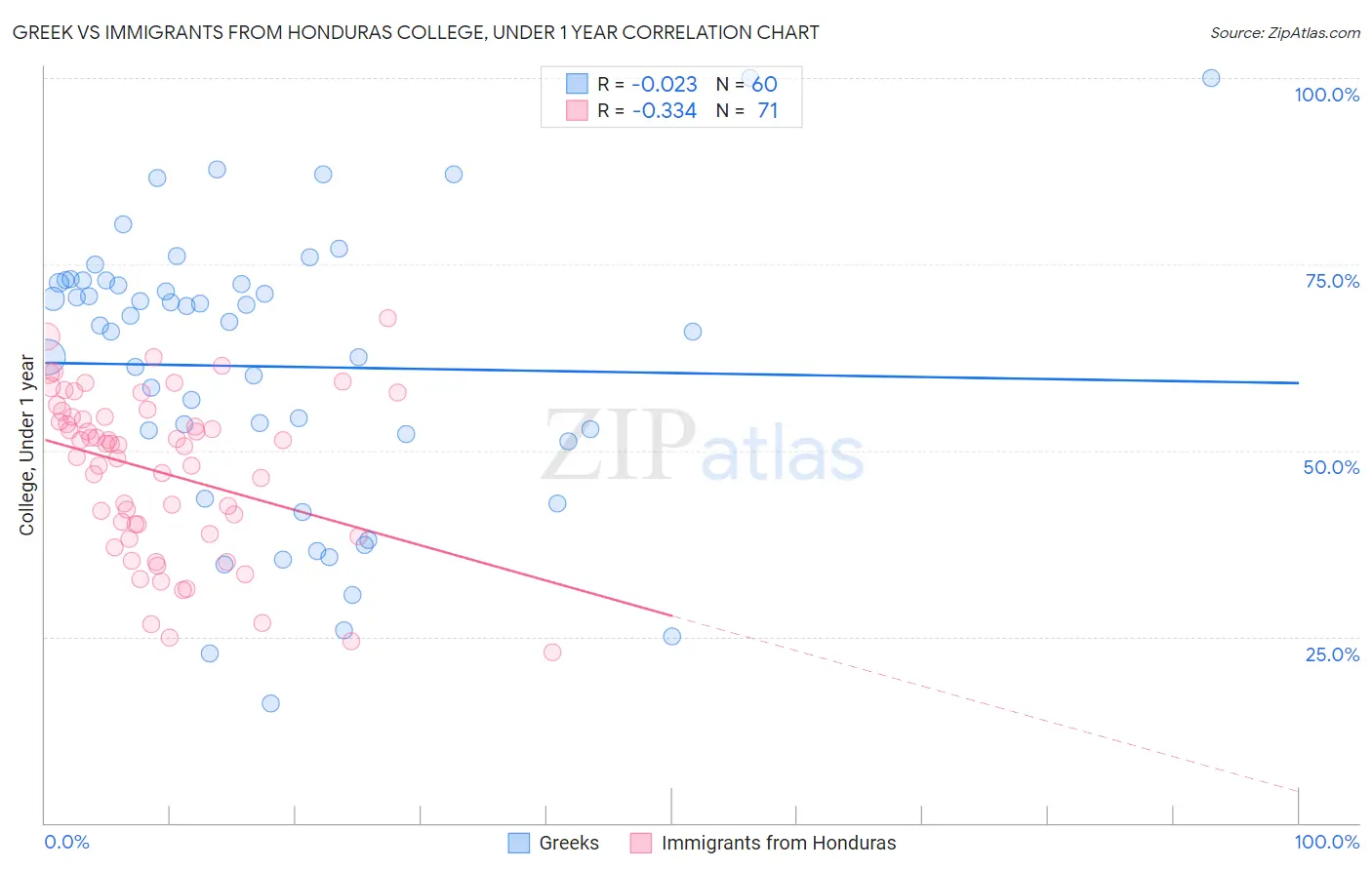 Greek vs Immigrants from Honduras College, Under 1 year