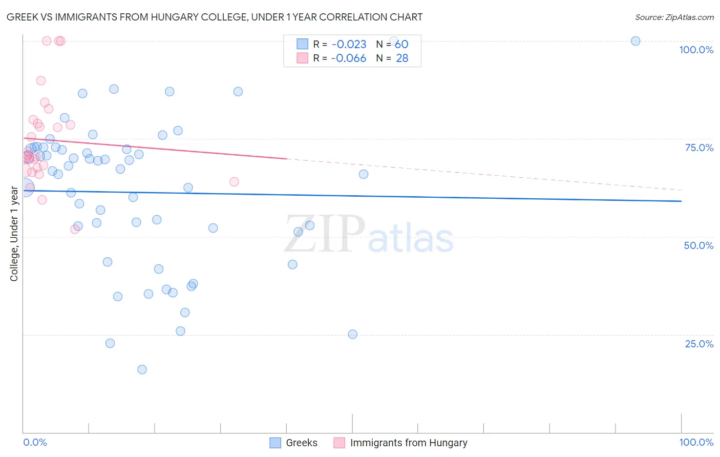 Greek vs Immigrants from Hungary College, Under 1 year
