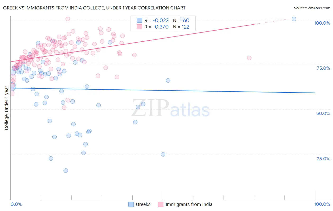 Greek vs Immigrants from India College, Under 1 year