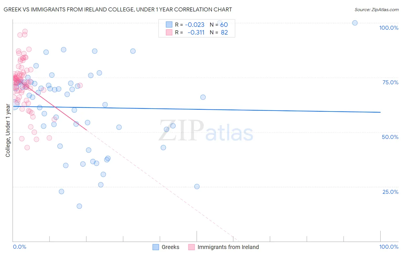 Greek vs Immigrants from Ireland College, Under 1 year