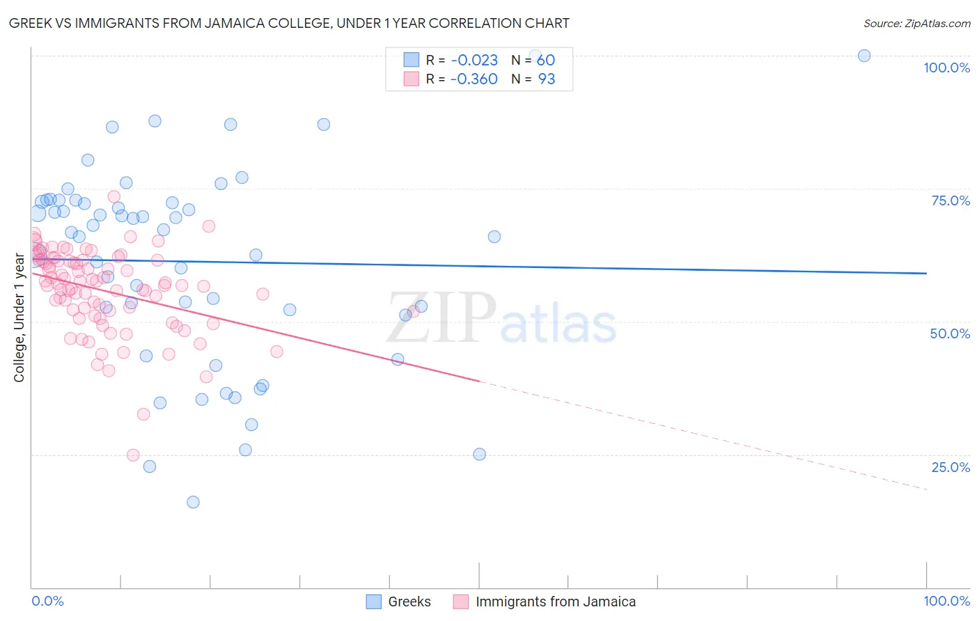 Greek vs Immigrants from Jamaica College, Under 1 year