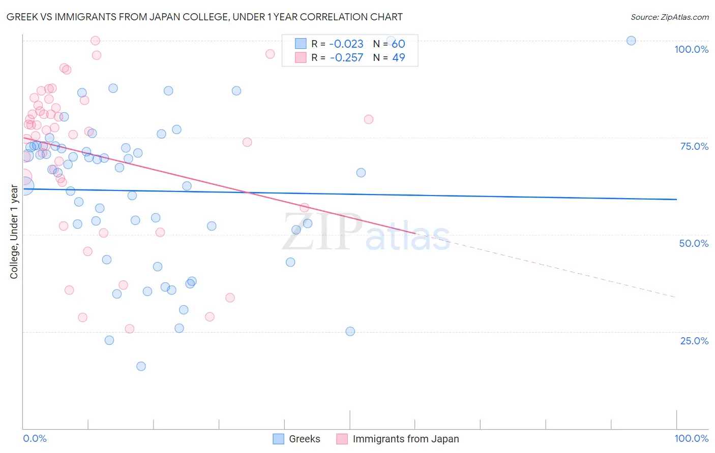 Greek vs Immigrants from Japan College, Under 1 year