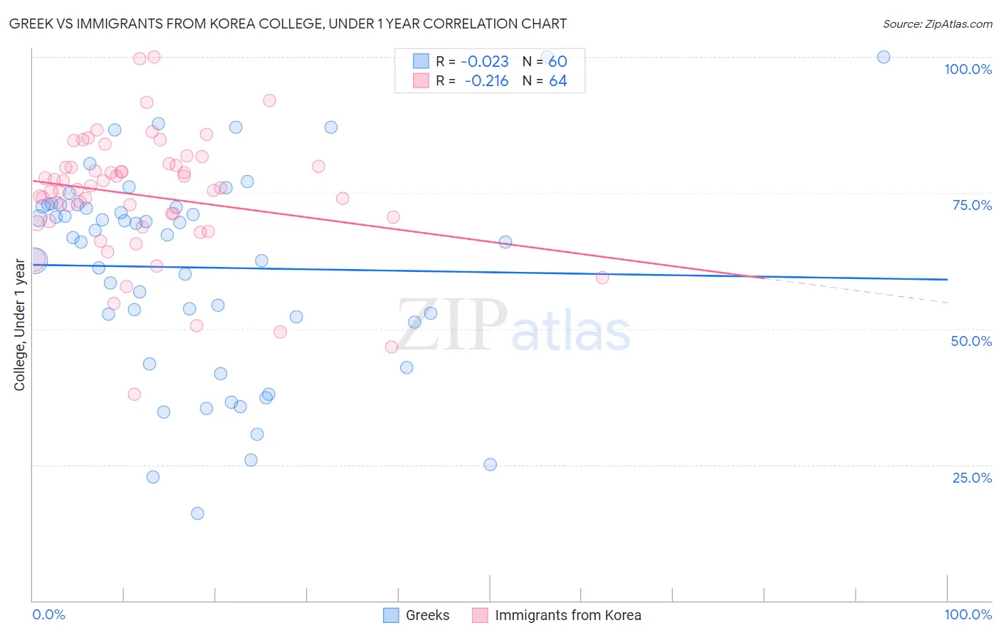 Greek vs Immigrants from Korea College, Under 1 year