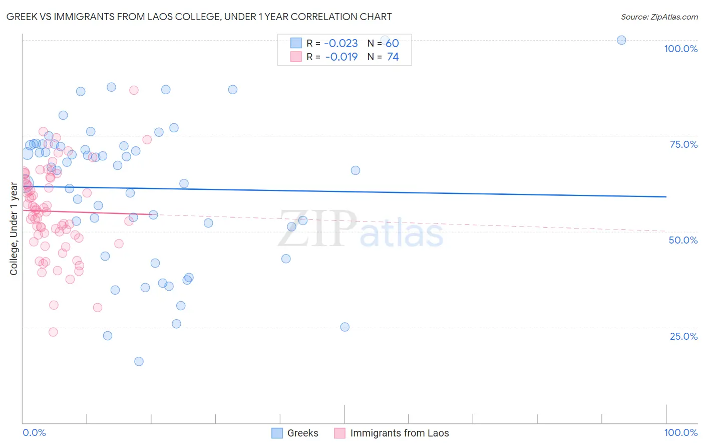 Greek vs Immigrants from Laos College, Under 1 year